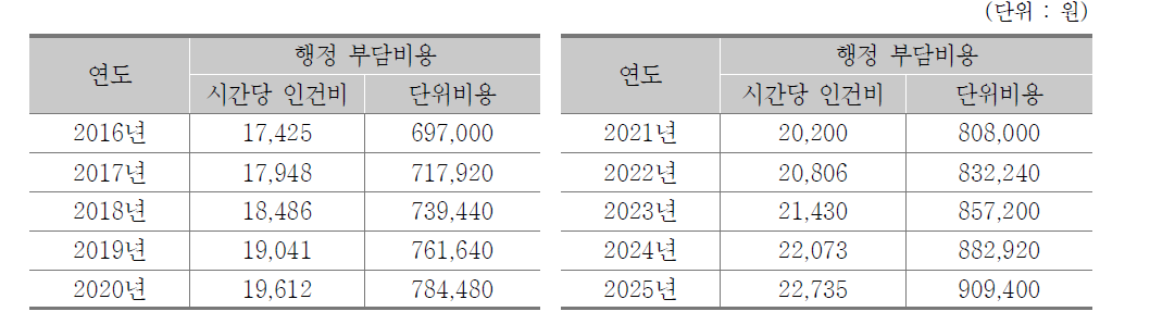 직업훈련시설 지정을 위해 필요한 행정부담비용 단가 추정(2016~2025년)