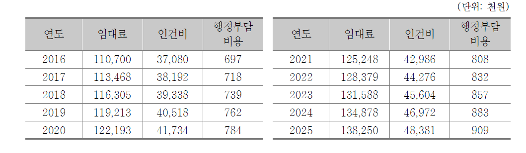 직업훈련시설 지정 관련 임대료 및 인건비 변동 추정(2016~2025년)