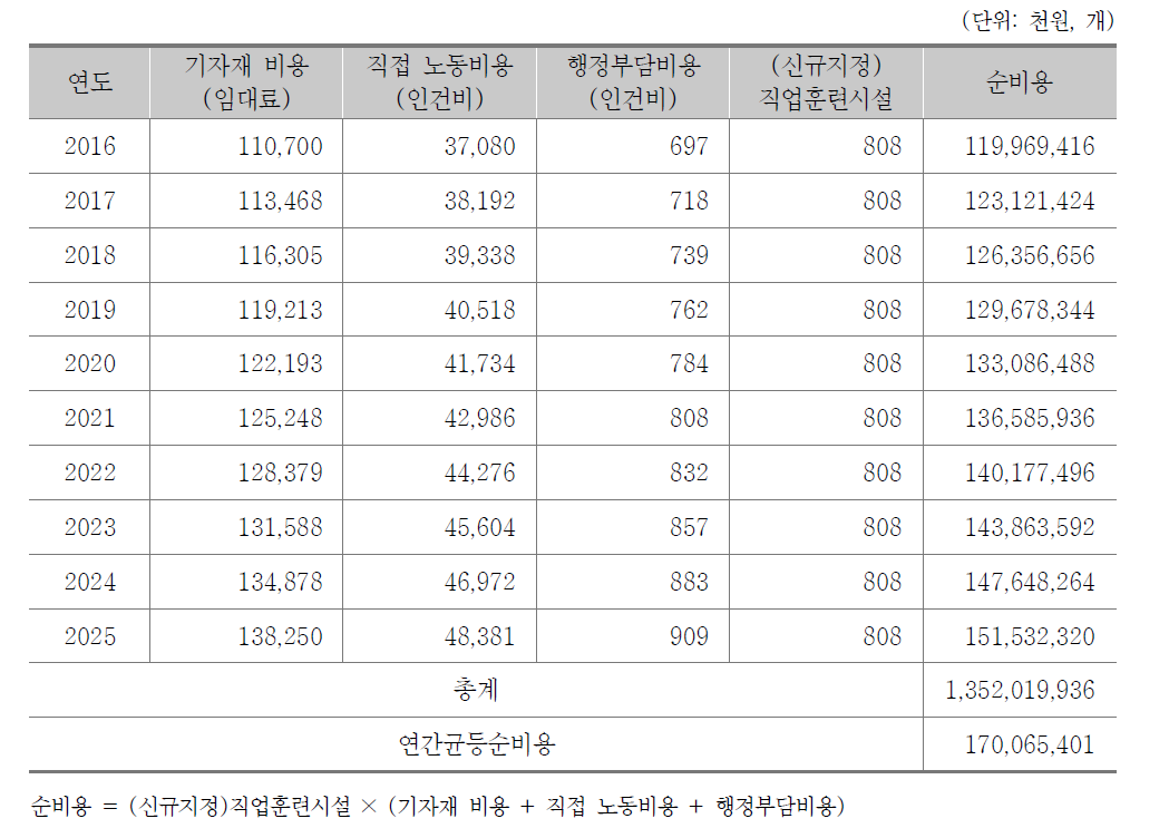 지정직업훈련시설 지정 규제의 순비용 추정