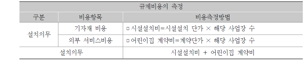 ‘직장어린이집 설치의무’ 규제에 대한 규제비용 추정