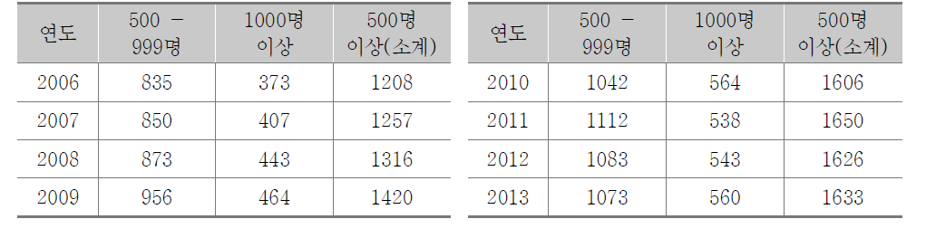 종사자 규모 500명 이상 사업체 현황(2006~2013)