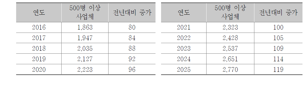 종사자 규모 500명 이상 사업체 변동 추정(2016~2025)