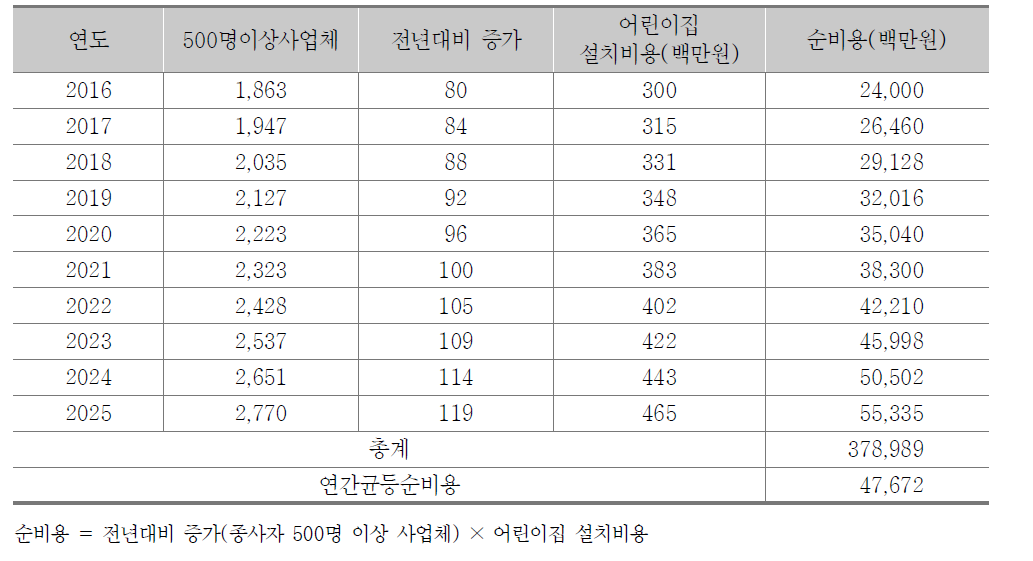 종사자 500명 이상 사업체 수 변동에 따른 순비용 추정(2016~2025)