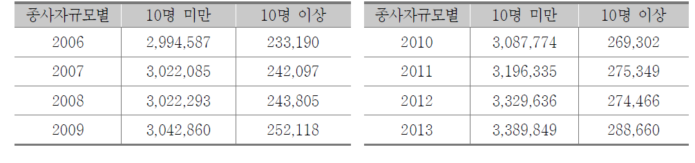 종사자 규모별 사업체 변동 현황(2006~2013)