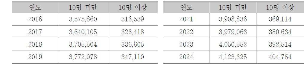 종사자 규모별 사업체 변동 추정(2016~2025)