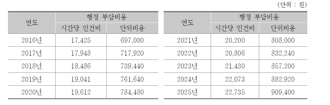 직장내 성희롱 예방교육을 위해 필요한 직접 노동비용 단가 추정(2016~2025년)