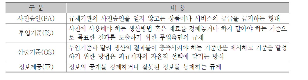 등록규제 유형분류