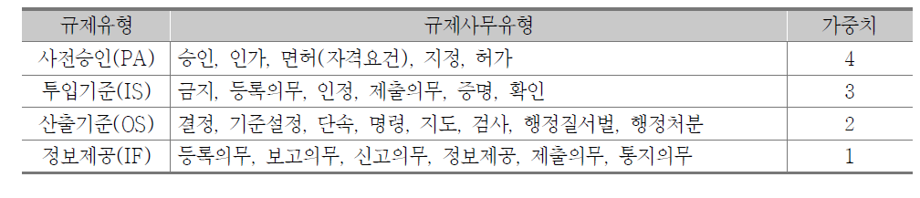 규제사무 유형별 가중치