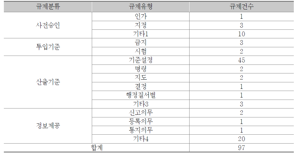 심사처리제 대상규제의 유형분류