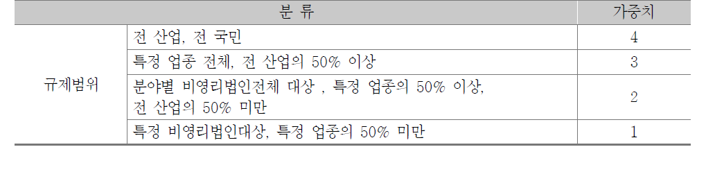 규제범위 규모별 가중치