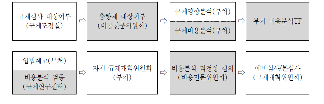 규제비용총량제의 운영절차