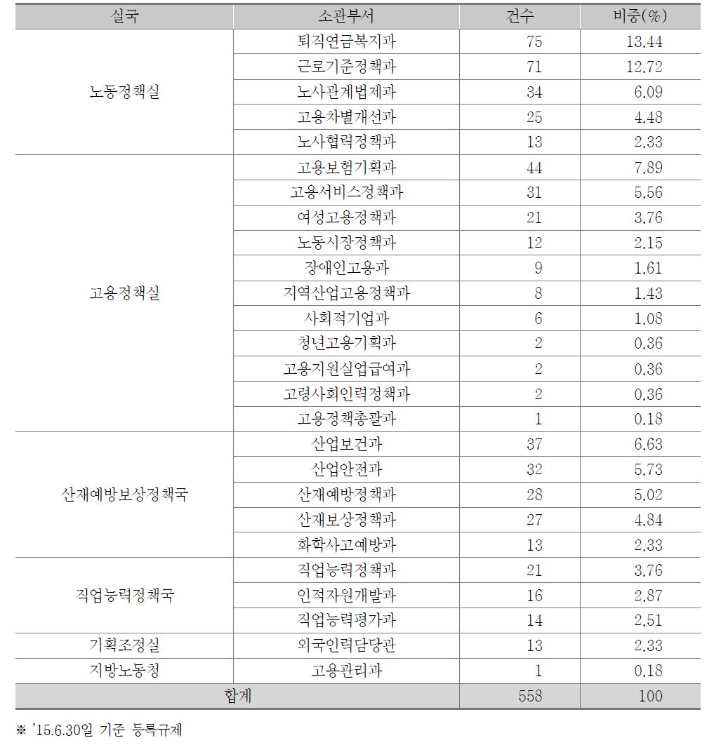 고용노동부 소관부서별 등록규제현황