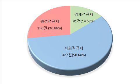 등록규제 성격분류 현황