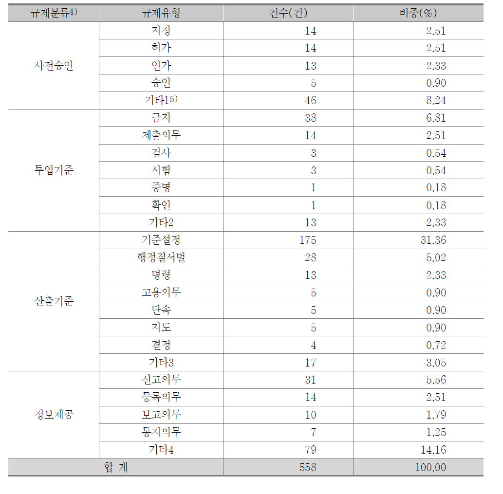 고용노동부 등록규제 유형분류