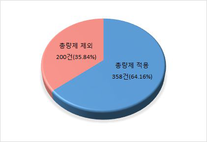 고용노동부 등록규제 중 총량제 적용대상