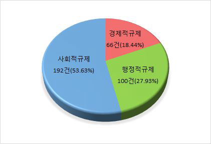 규제비용총량제 적용대상 규제성격분류