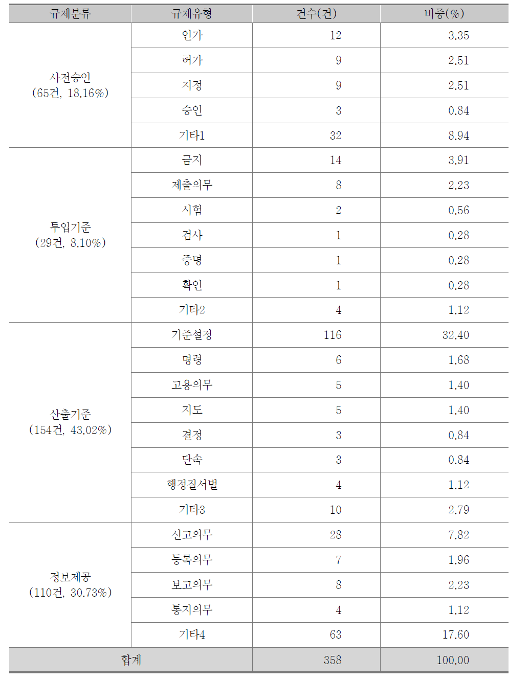 고용노동부 규제비용총량제 적용대상규제 유형분류