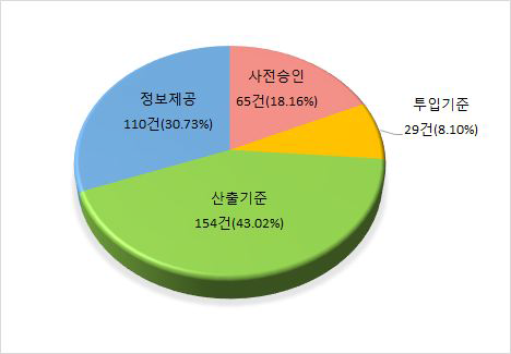 고용노동부 규제비용총량제 적용대상규제 유형분류