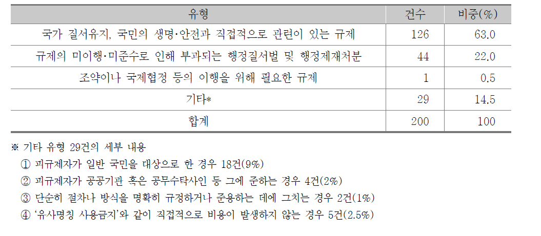 규제비용총량제 적용제외 유형