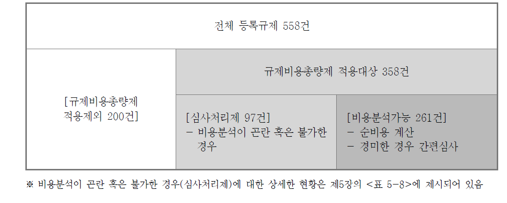 고용노동부 등록규제 비용분석 방법