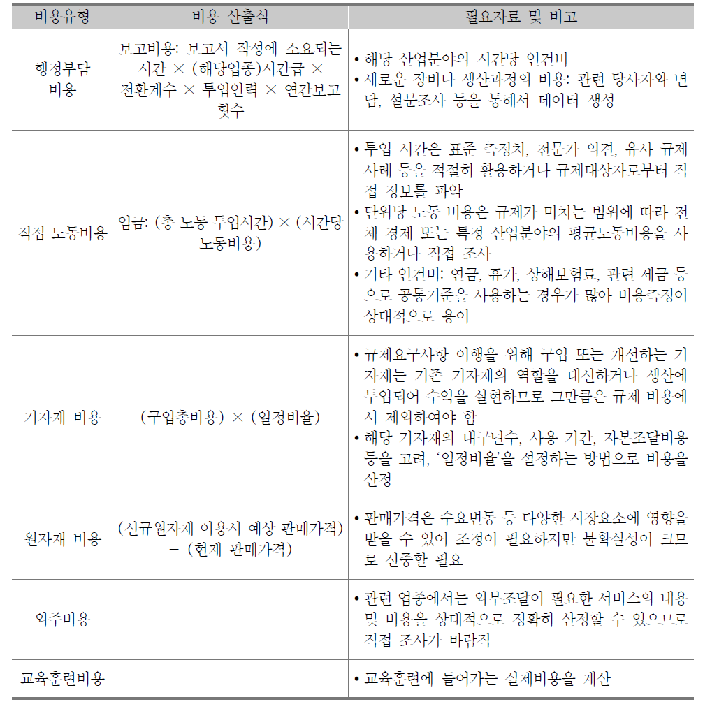 규제비용유형별 산출식 및 필요자료