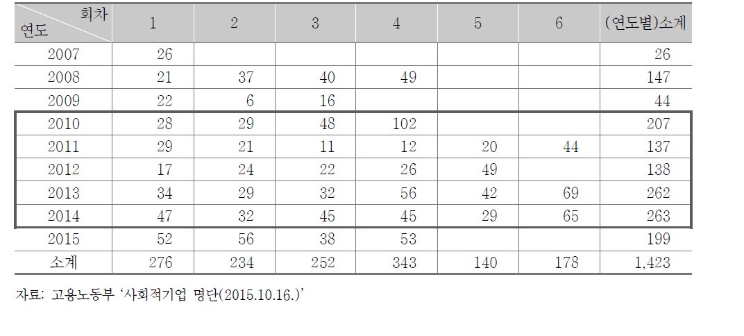 사회적기업 인증현황(2015년 10월 기준)