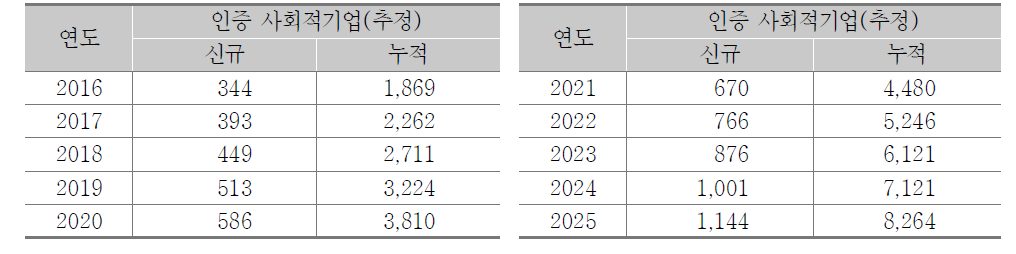 사회적기업의 인증 및 누적 변동 현황 추정(2016~2025년)