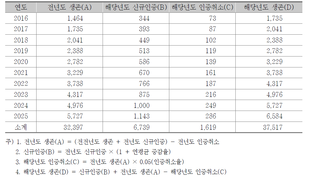 사회적기업의 생존 현황 추정(2016~2025년)