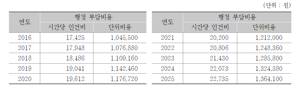 ‘사회적기업의 보고 등’의 단위비용 추정(2016~2025년)