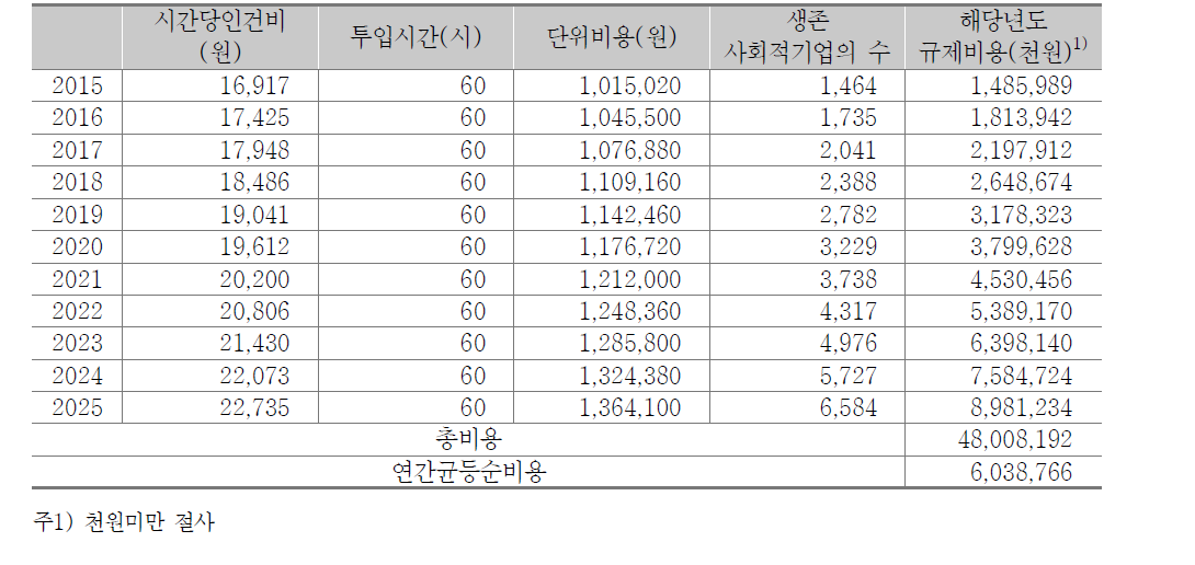 ‘사회적기업의 보고 등’ 규제의 규제비용 추정