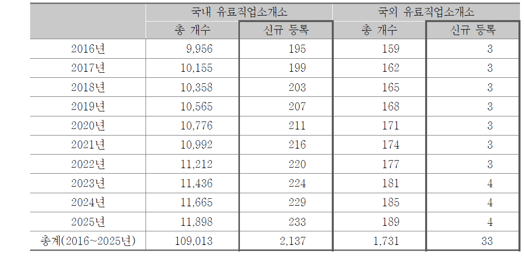 국내외 유료 직업소개소 신규 등록 규모 추정(2016~2025년)