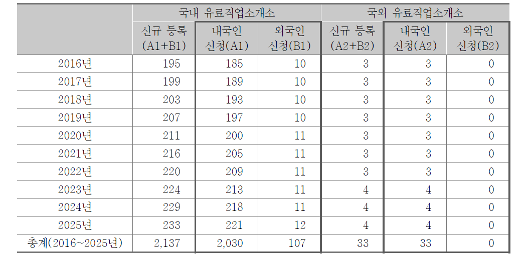 국내외 유료 직업소개소의 외국인 신규 등록 규모 추정(2016~2025년)