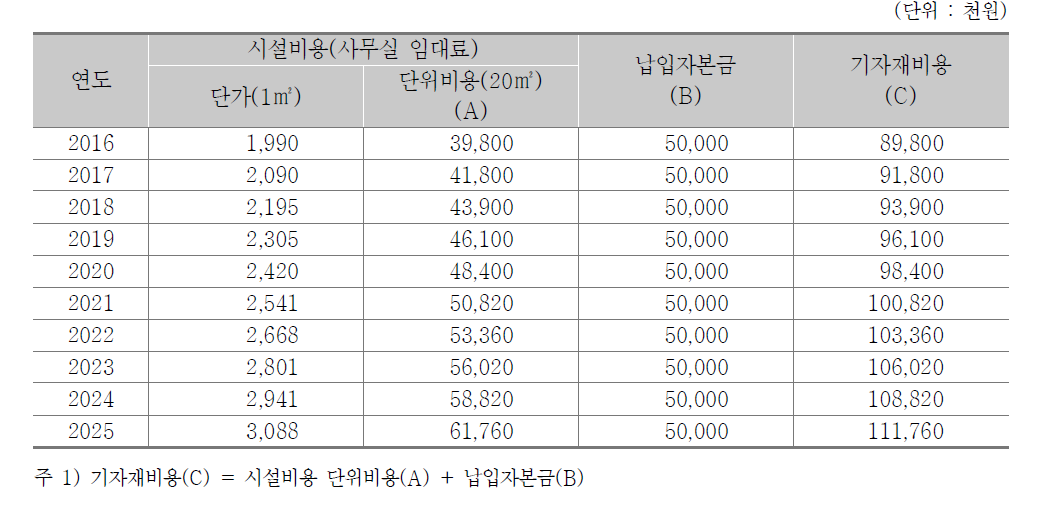 유료 직업소개소의 등록을 위해 필요한 기자재비용 추정(2016~2025년)