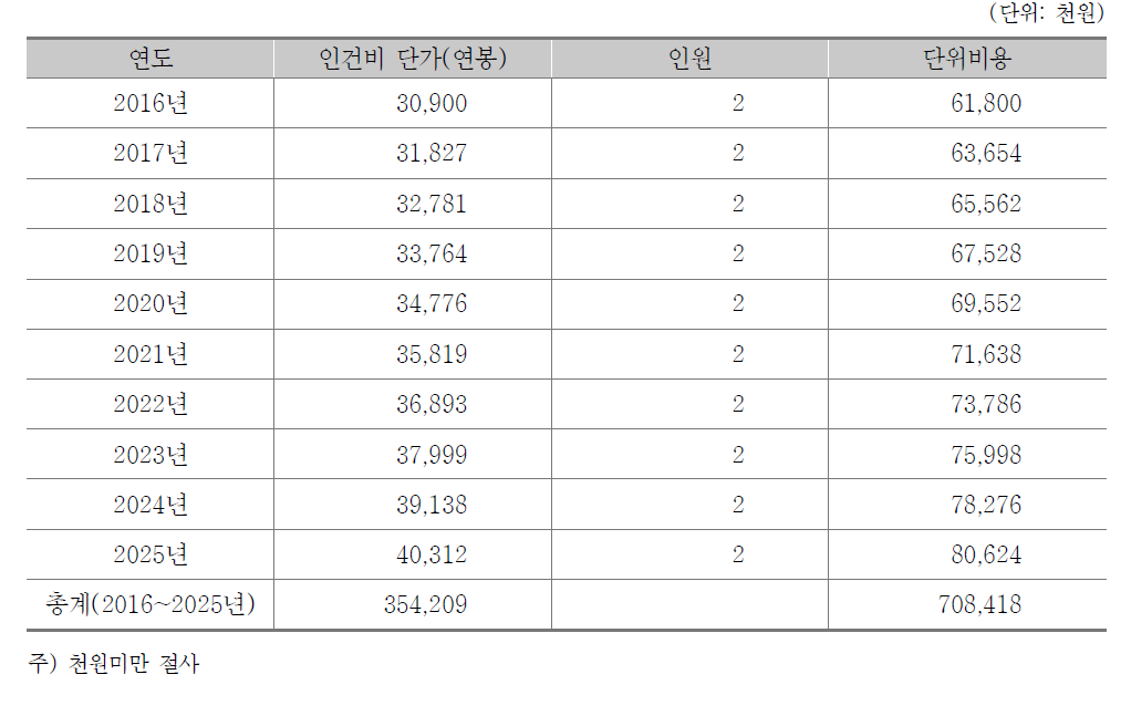 직접 노동비용 단가 변동 추정(2016~2025년)