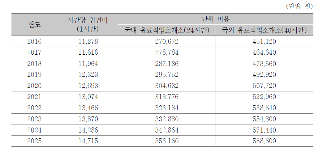 유료 직업소개소 등록을 위해 필요한 행정부담비용 추정(2016~2025년)