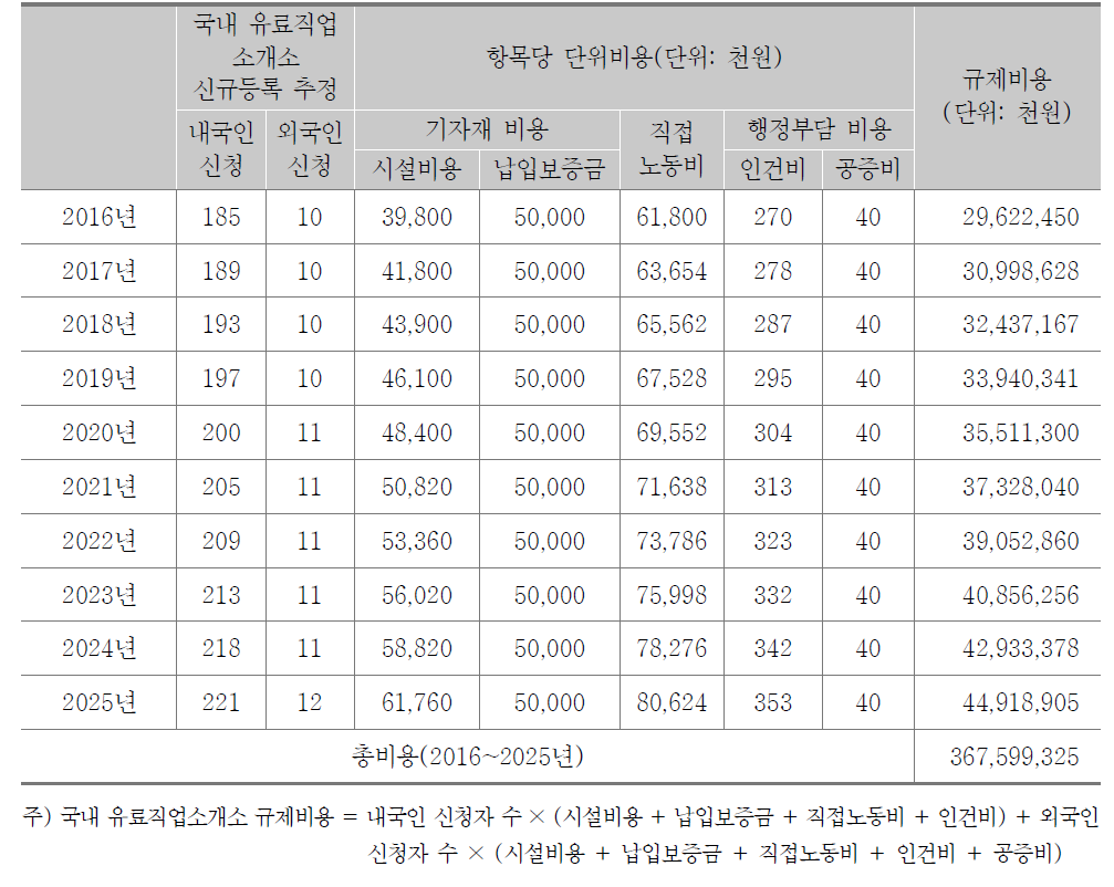 국내 유료직업소개소 규제비용 추정