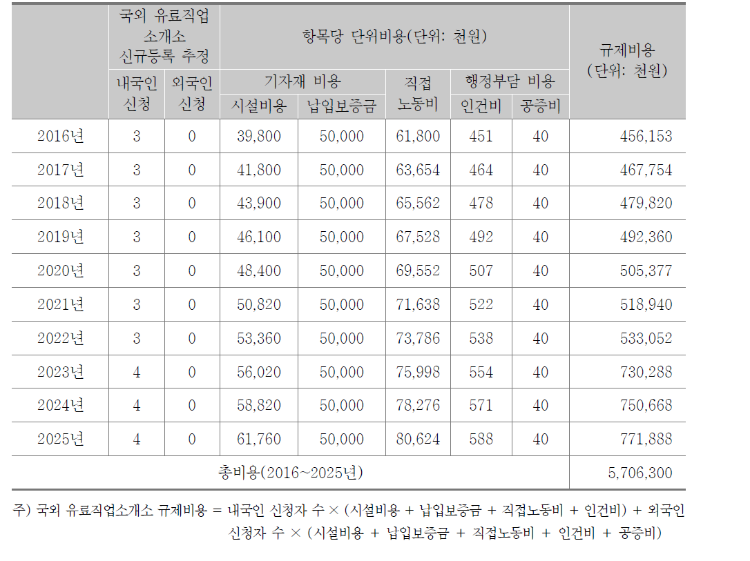 국외 유료직업소개소 규제비용 추정