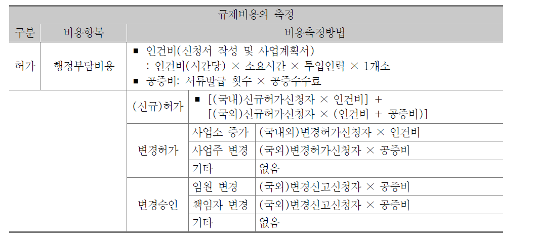 ‘근로자파견사업의 허가, 변경허가, 허가기준, 허가취소’의 규제비용 측정