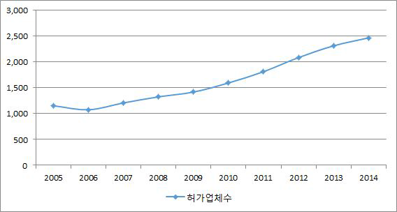 연도별 (신규)허가업체수의 변동 현황