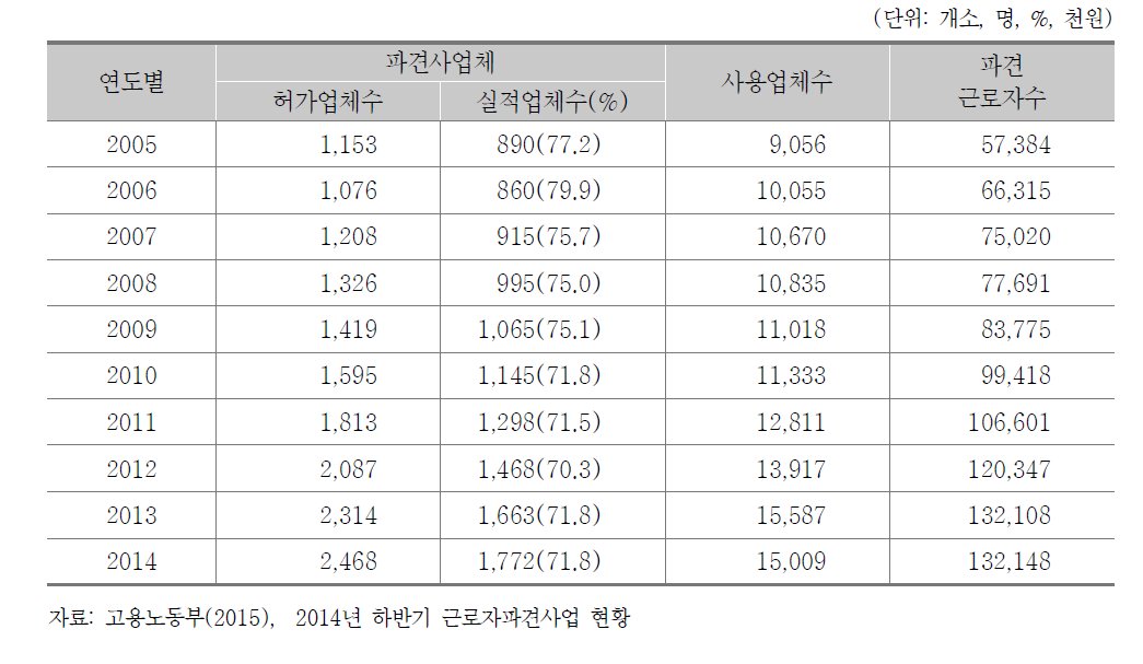 연도별 근로자파견사업 현황