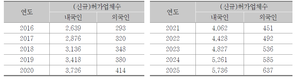 연평균 증감율 적용 (신규)근로자파견사업자 허가 변동 추정(2016~2025년)