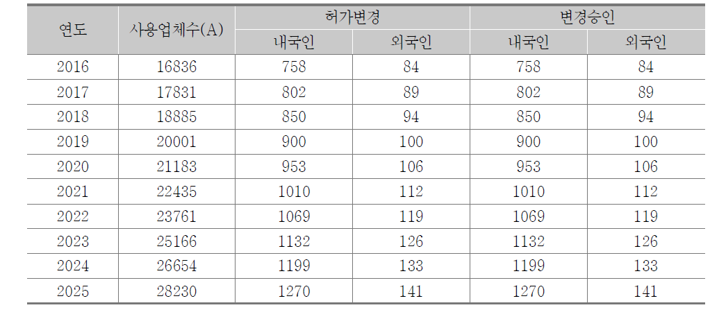 연평균 증감율 적용 근로자파견사업자 허가변경 및 변경승인 추정(2016~2025년)