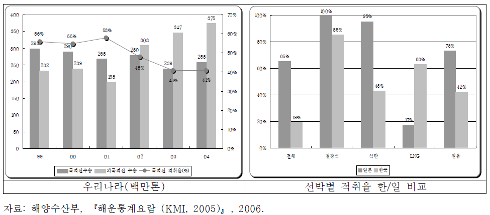 국적선별 수송현황 및 적취율