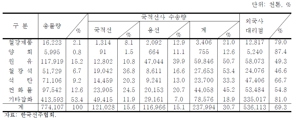 우리나라 주요 화물의 물동량 및 수송실태(2005년)