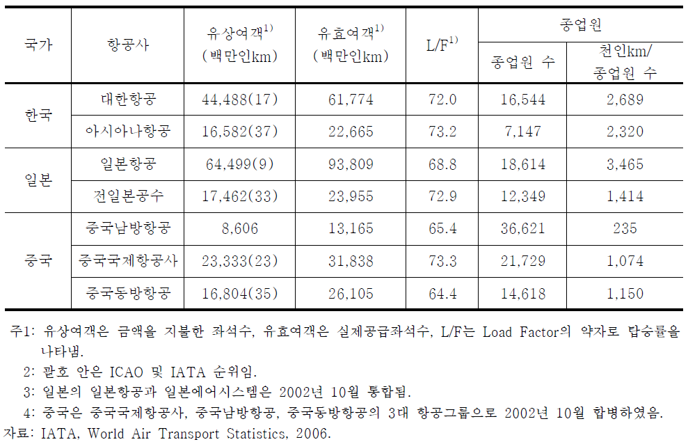 국제선 항공여객 운송실적(2005년 정기선 기준)