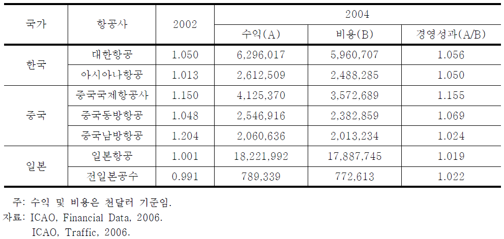 동북아지역 3국의 주요 항공사별 경영성과