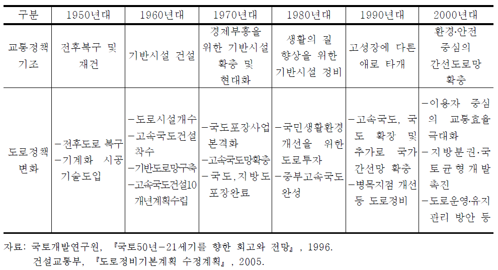 시대별 도로정책 변화