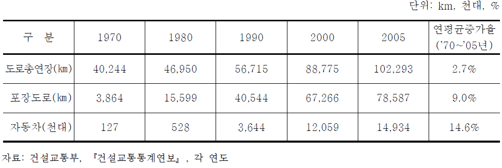 도로시설 추이