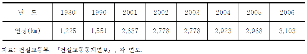 고속국도 연도별 연장추이