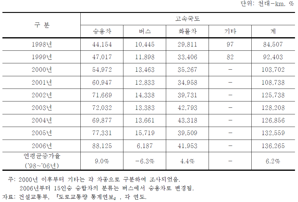 고속국도 연도별 차종별 주행거리 변화